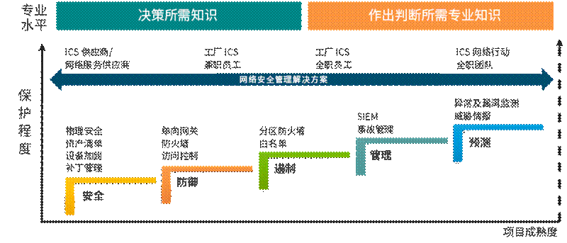 https://www.moxa.com.cn/Moxa/media/Article/arc-cybersecurity-maturity-model-chs.png