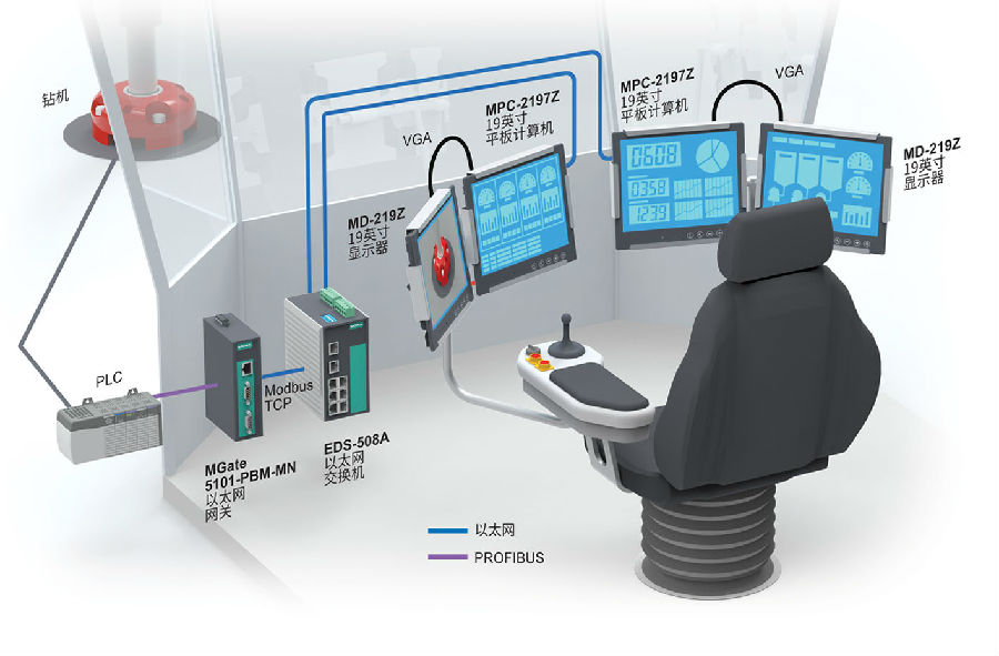 https://www.moxa.com.cn/Moxa/media/CHS/Case%20Studies/building-a-modern-drilling-chair-to-help-lower-the-total-cost-of-ownership-files.jpg