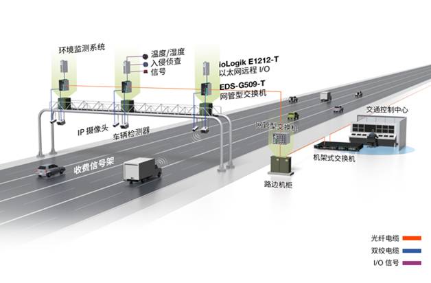 https://www.moxa.com.cn/Moxa/media/CHS/Case%20Studies/use-gigabit-ethernet-for-gps-toll-collection-chs.PNG